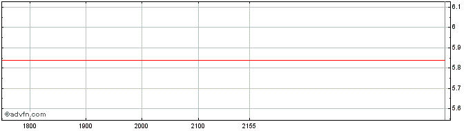 Intraday Meliuz S.A ON Share Price Chart for 04/6/2024