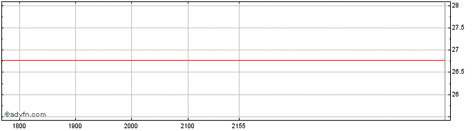 Intraday CEDRO ON Share Price Chart for 02/6/2024