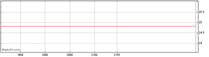 Intraday GRAZZIOTIN ON Share Price Chart for 02/6/2024