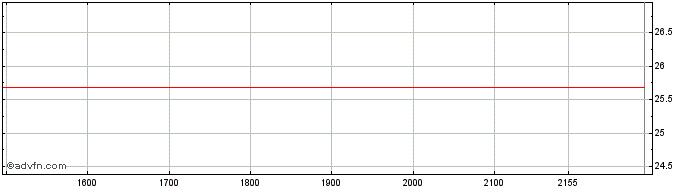 Intraday GRAZZIOTIN PN  Price Chart for 07/6/2024