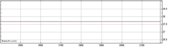 Intraday Charter Communications  Price Chart for 16/6/2024