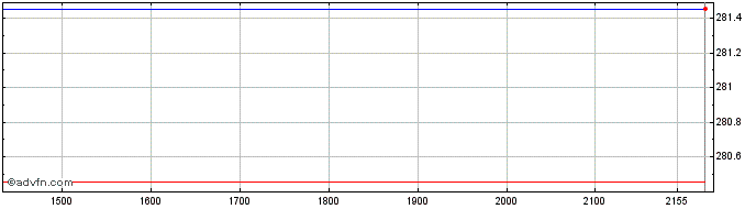 Intraday CME  Price Chart for 11/5/2024
