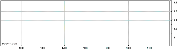 Intraday CEMIG PN  Price Chart for 27/5/2024