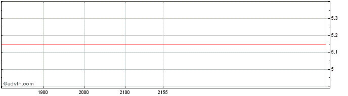 Intraday CSN Mineracao S.A ON Share Price Chart for 02/6/2024
