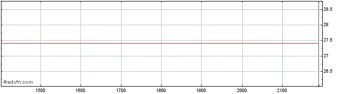 Intraday Canadian National Railway  Price Chart for 16/6/2024