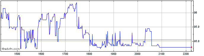 Intraday ConversionPoint  Price Chart for 26/6/2024