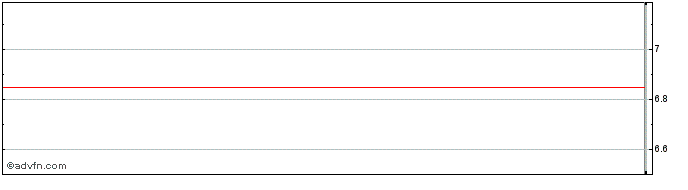 Intraday ALFA FINANC PN  Price Chart for 26/6/2024
