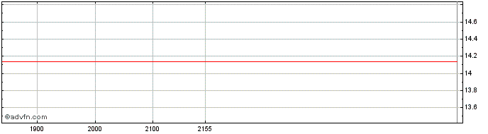 Intraday COSAN ON Share Price Chart for 06/7/2024