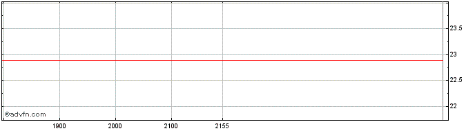 Intraday COSERN ON Share Price Chart for 26/5/2024