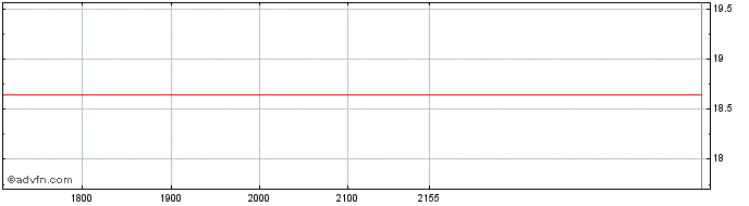 Intraday CSU Digital ON Share Price Chart for 29/5/2024