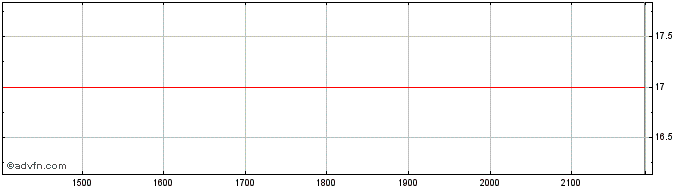 Intraday KARSTEN PN  Price Chart for 18/5/2024