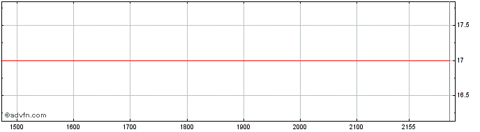 Intraday KARSTEN PN  Price Chart for 22/5/2024