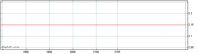 Intraday CVC BRASIL ON Share Price Chart for 26/6/2024