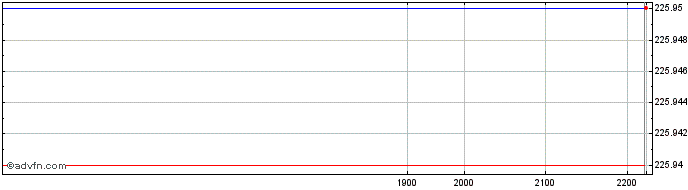 Intraday Fundo DE Investimento Im...  Price Chart for 23/6/2024