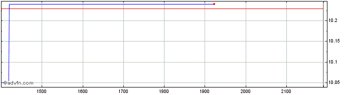 Intraday Dexxos Participacoes S.A PN  Price Chart for 16/6/2024