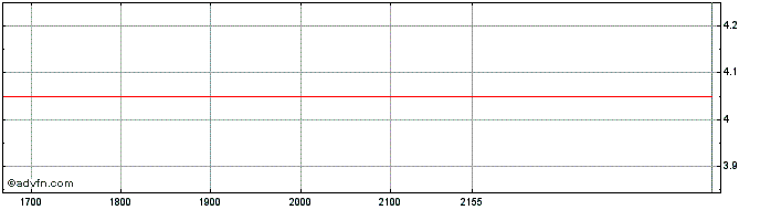 Intraday DOHLER PN  Price Chart for 23/5/2024