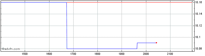 Intraday Banco do Brasil  Price Chart for 17/6/2024