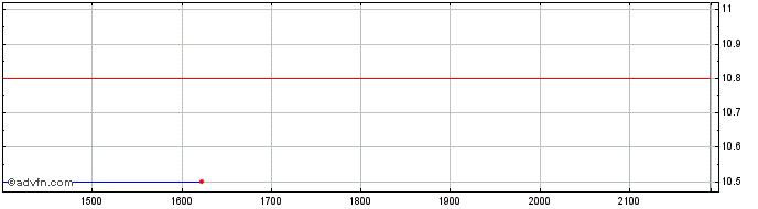 Intraday AÇO ALTONA ON  Price Chart for 14/6/2024