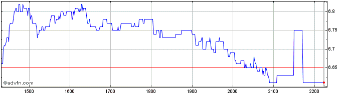 Intraday ECORODOVIAS ON  Price Chart for 20/6/2024
