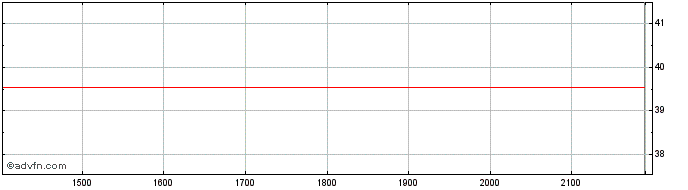 Intraday ELEKTRO PN  Price Chart for 27/5/2024