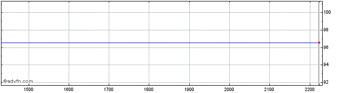 Intraday ELETROBRAS PNA  Price Chart for 23/5/2024