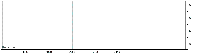 Intraday EMBRAER ON Share Price Chart for 23/5/2024