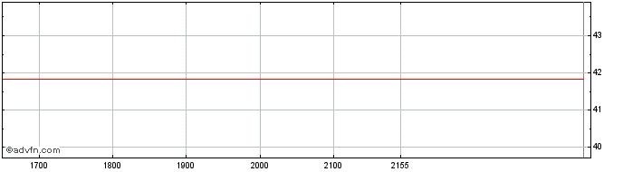 Intraday VanEck ETF  Price Chart for 23/5/2024