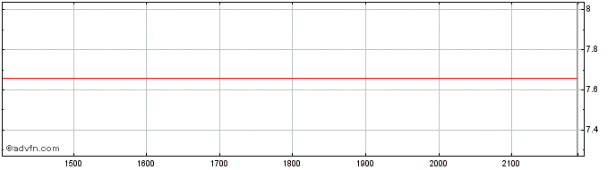 Intraday ENERGISA PN  Price Chart for 18/5/2024