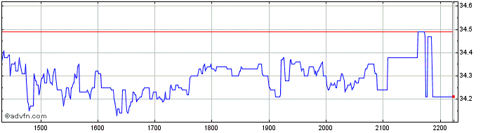 Intraday EQUATORIAL ON  Price Chart for 26/6/2024