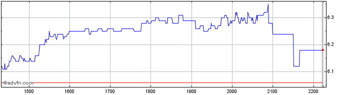 Intraday EVEN ON  Price Chart for 27/6/2024