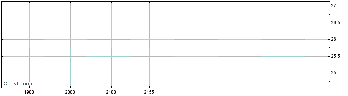 Intraday Fidelity National Inform...  Price Chart for 19/6/2024