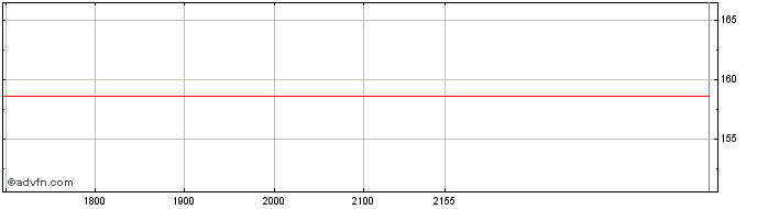 Intraday Fortinet  Price Chart for 21/5/2024
