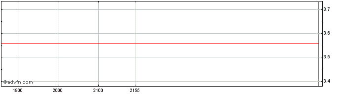 Intraday FrancNevada  Price Chart for 21/5/2024