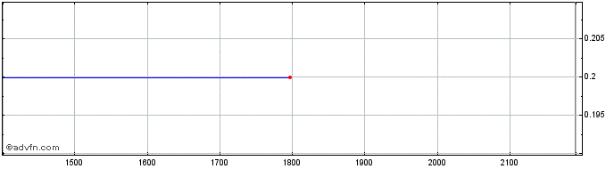 Intraday Fisker  Price Chart for 22/5/2024