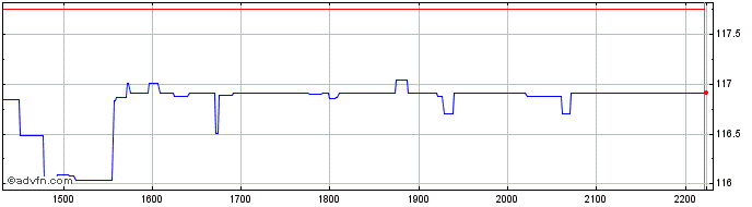 Intraday Fundo Invest Imobiliario...  Price Chart for 27/6/2024