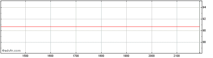 Intraday Freeport McMoRan  Price Chart for 22/5/2024