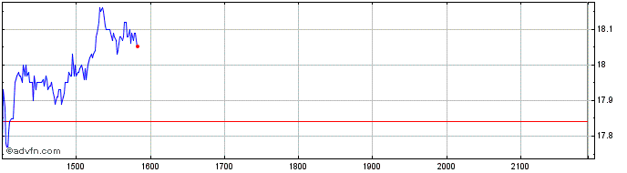 Intraday GERDAU PN  Price Chart for 25/5/2024