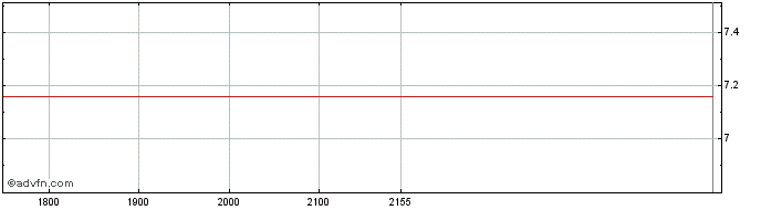 Intraday Grupo Mateus ON Share Price Chart for 04/6/2024