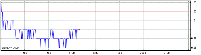 Intraday GOL PN  Price Chart for 25/5/2024