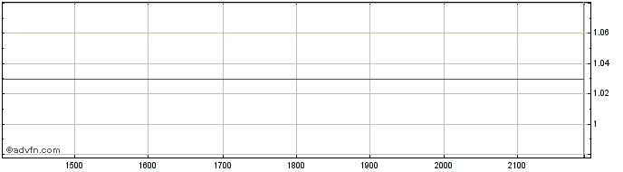 Intraday GOL PN  Price Chart for 08/6/2024