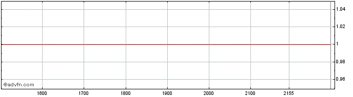 Intraday GOL PN  Price Chart for 03/6/2024