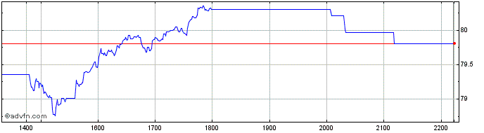 Intraday Goldman Sachs  Price Chart for 16/5/2024