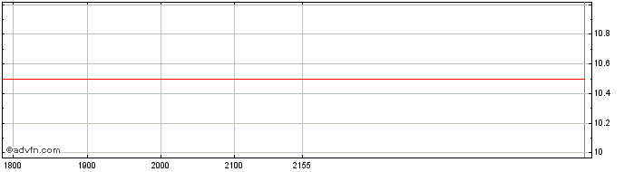 Intraday GENERAL SHOP ON Share Price Chart for 04/6/2024