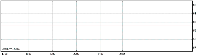 Intraday HSBC  Price Chart for 23/5/2024