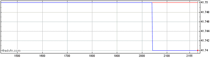 Intraday Humana  Price Chart for 11/5/2024