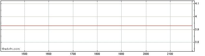 Intraday HAPVIDA ON Share Price Chart for 06/6/2024