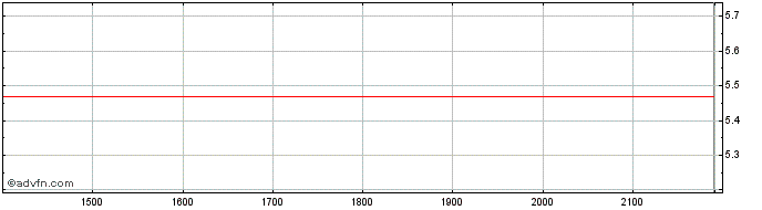 Intraday HERCULES PN  Price Chart for 25/5/2024