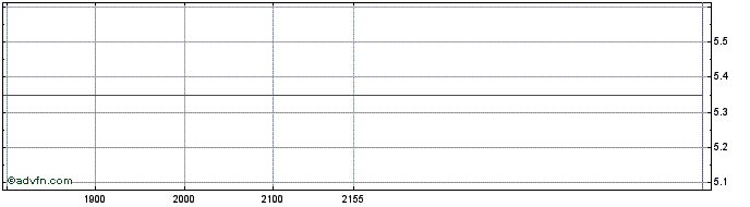 Intraday HERCULES PN  Price Chart for 23/5/2024