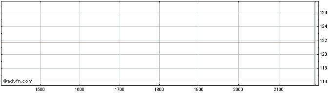 Intraday Illumina  Price Chart for 14/6/2024
