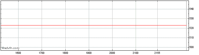 Intraday Iron Mountain  Price Chart for 03/7/2024